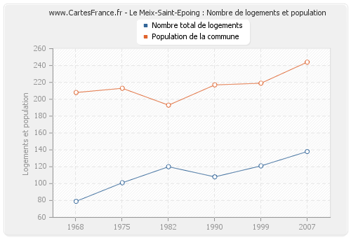 Le Meix-Saint-Epoing : Nombre de logements et population